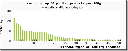 poultry products carbs per 100g